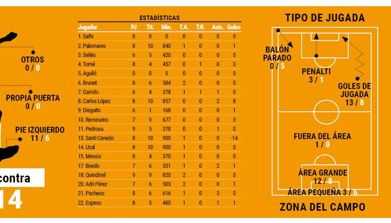 Estadu00edsticas del Bergantiu00f1os (tras la jornada 10)