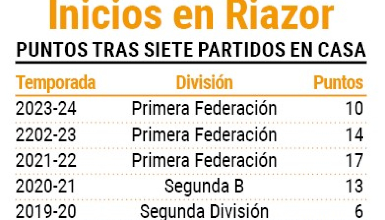 Inicios de temporada en Riazor
