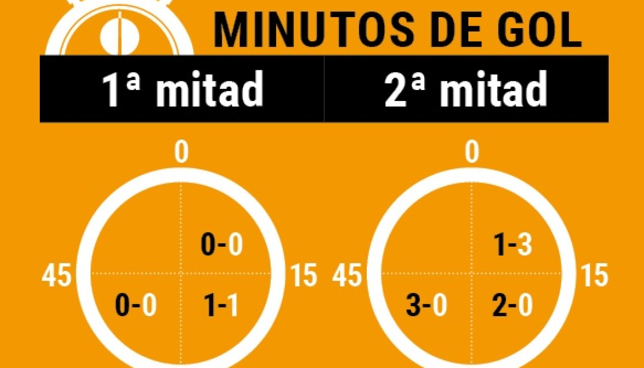 Minutos de gol depor abanca