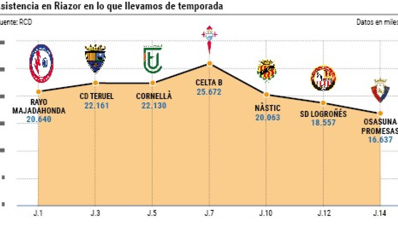 Asistencia riazor