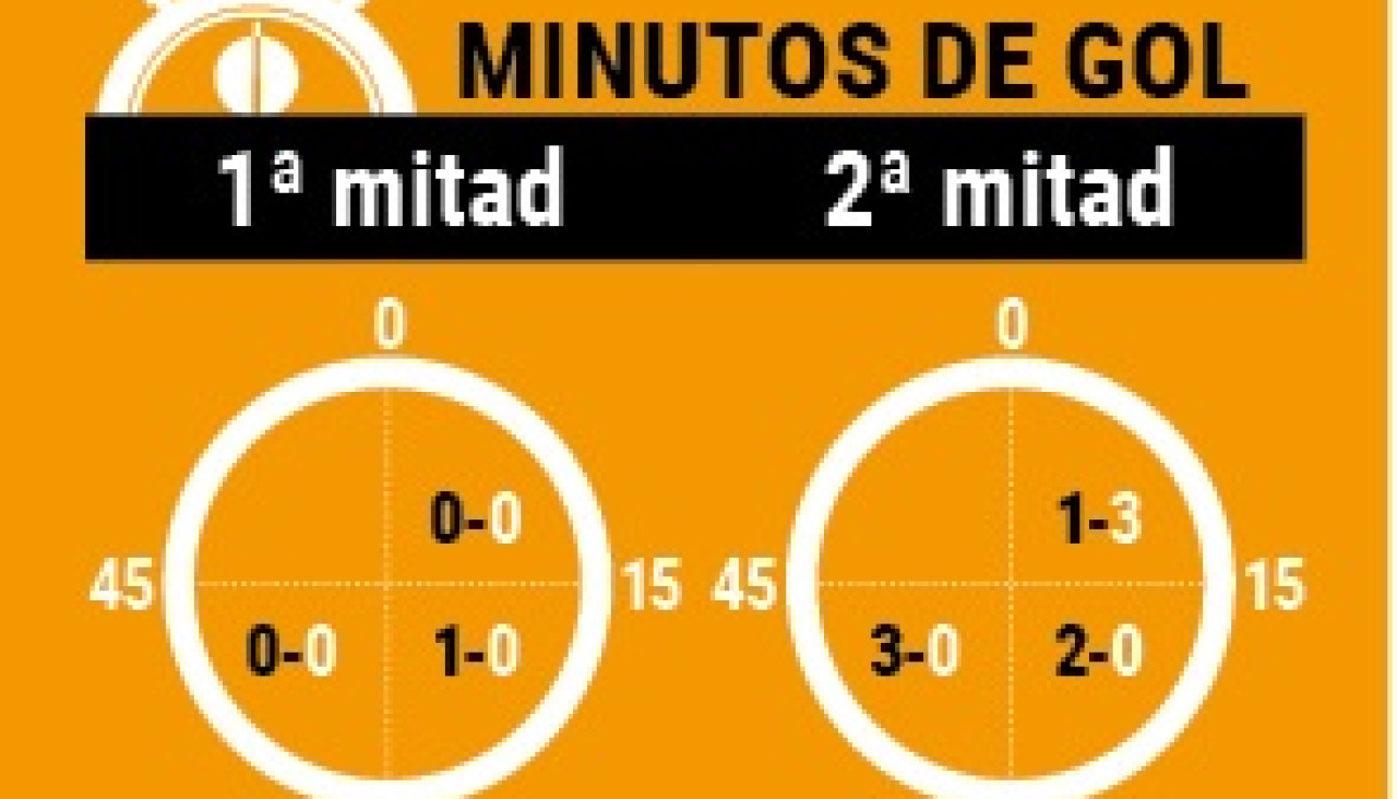 Minutos de gol depor abanca