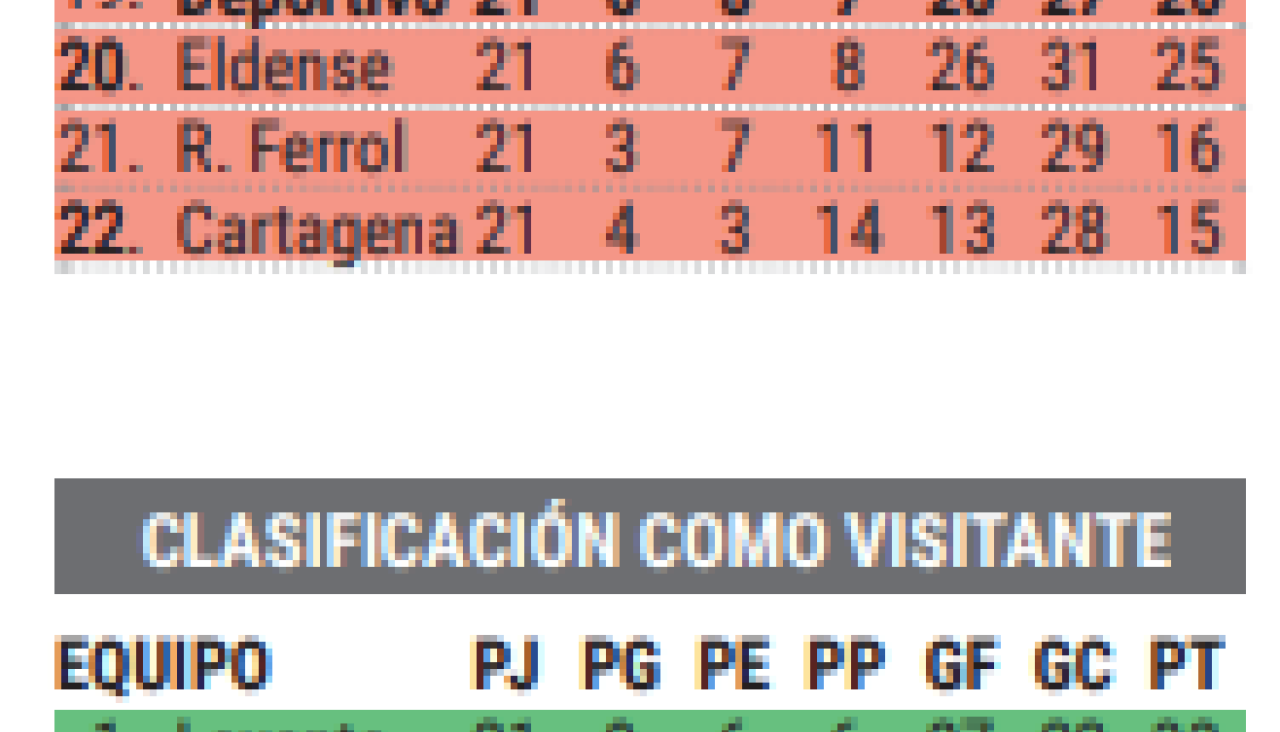Clasificaciones Du00e9por local y visitante temporada 24 25