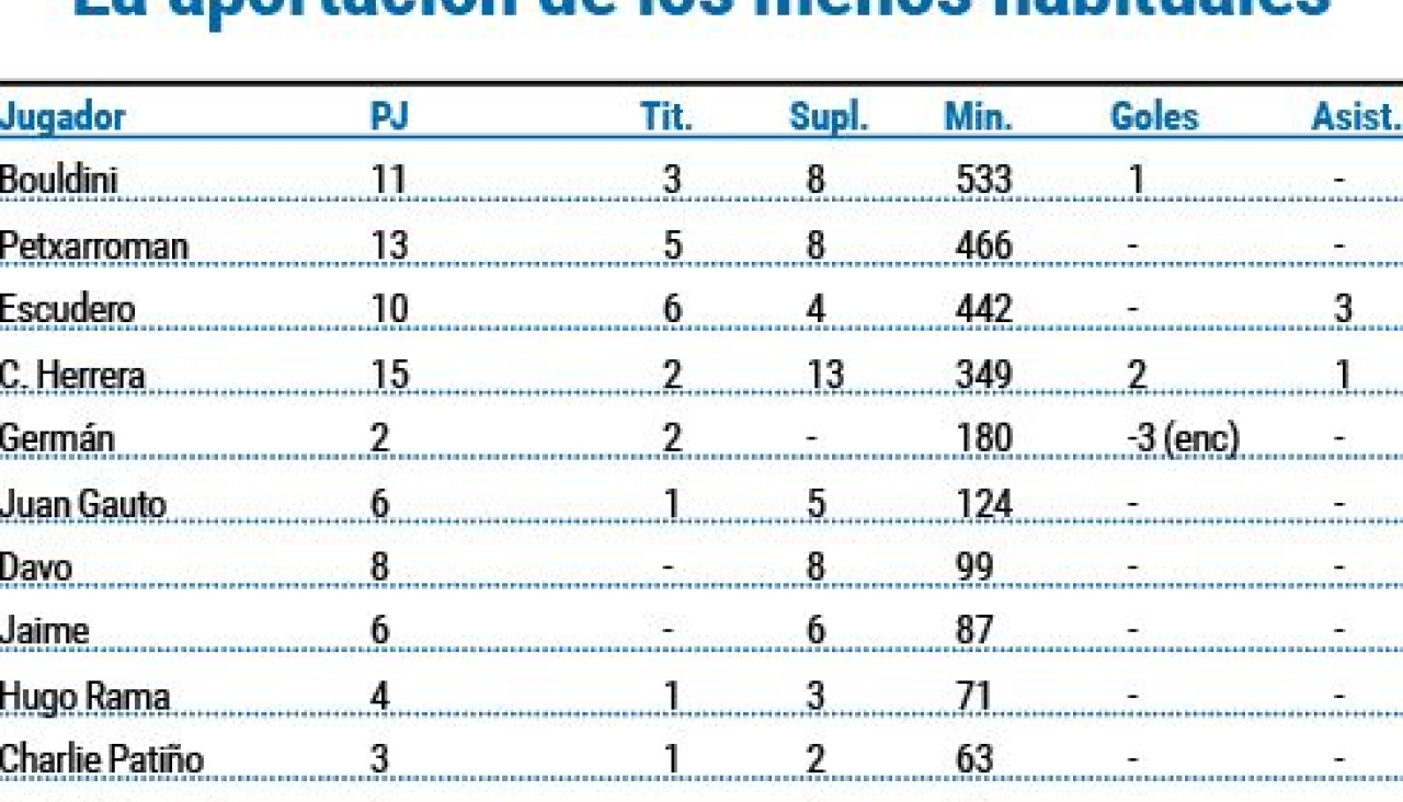 Menos habituales