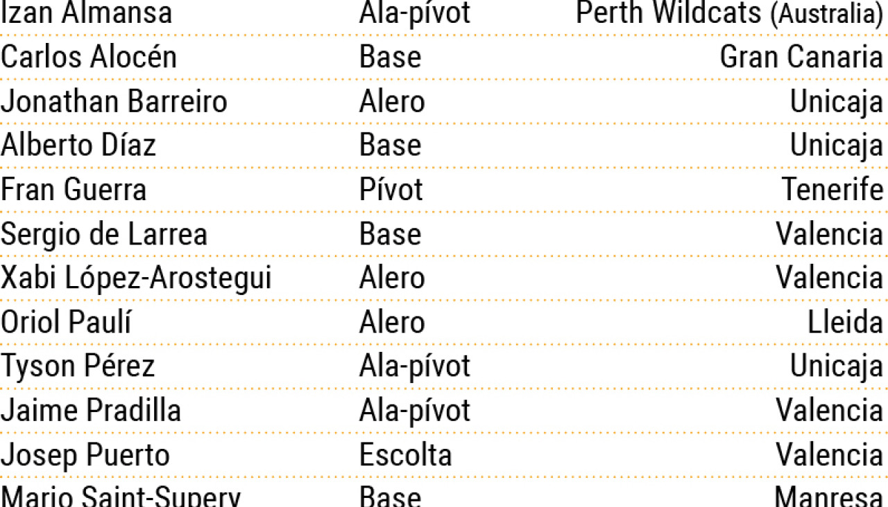 Convocatoria seleccion espau00f1ola baloncesto noviembre 2024