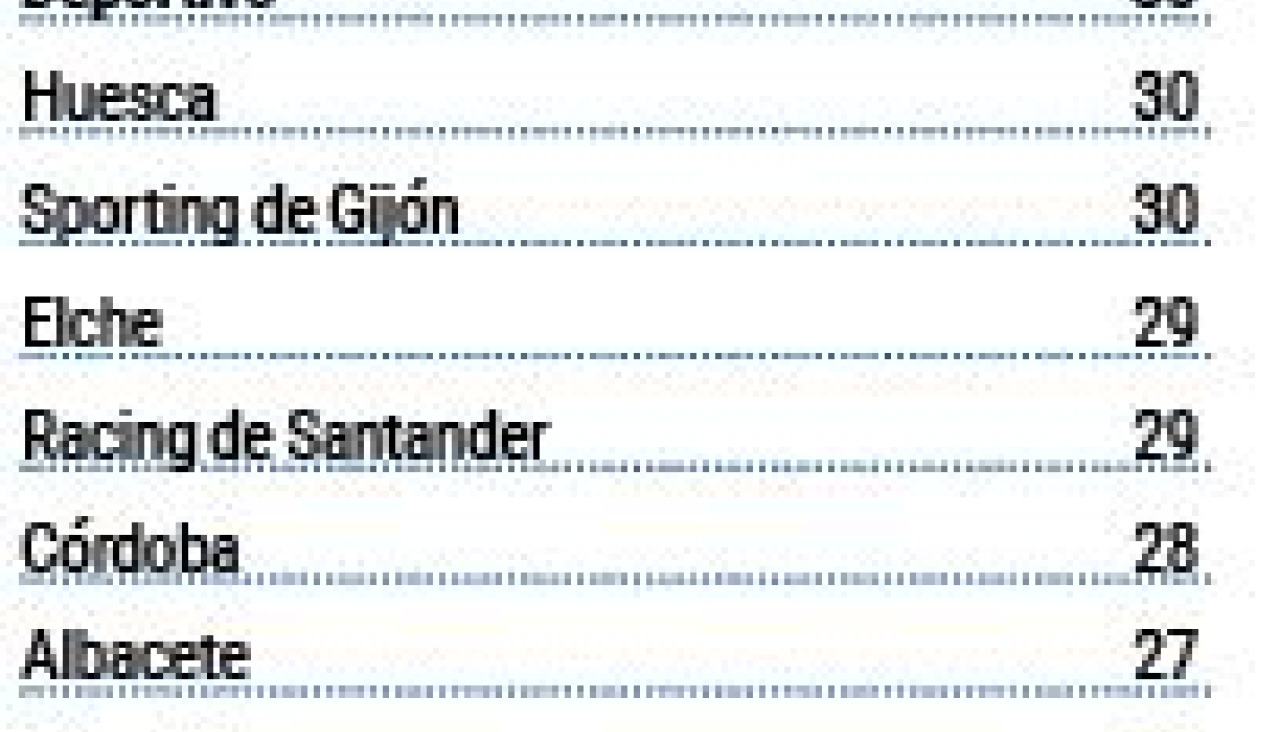 Ranking dianas