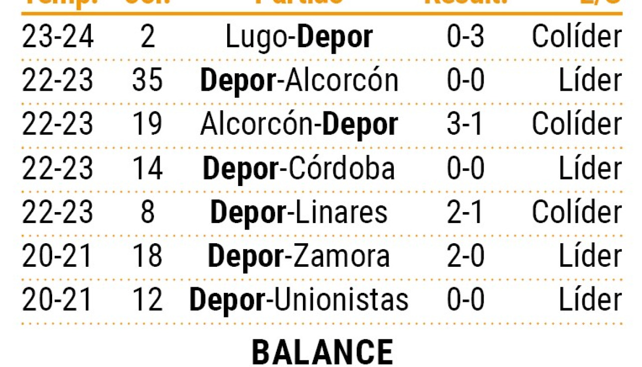 Precedentes del Deportivo contra lu00edderes en la tercera categoru00eda