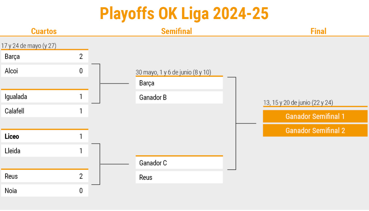 Cuadro playoff