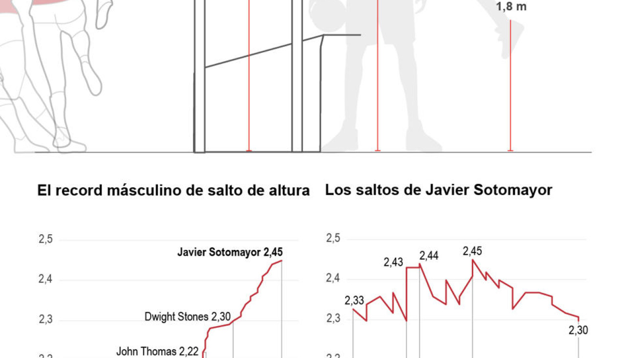Grafico salto de Javier Sotomayor