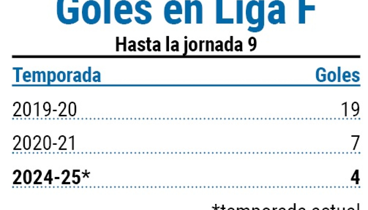 Goles en Liga F