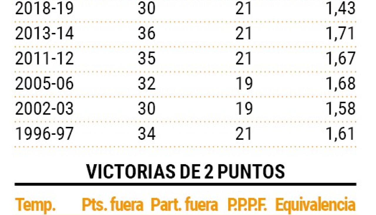 Mejores versiones del Deportivo como visitante