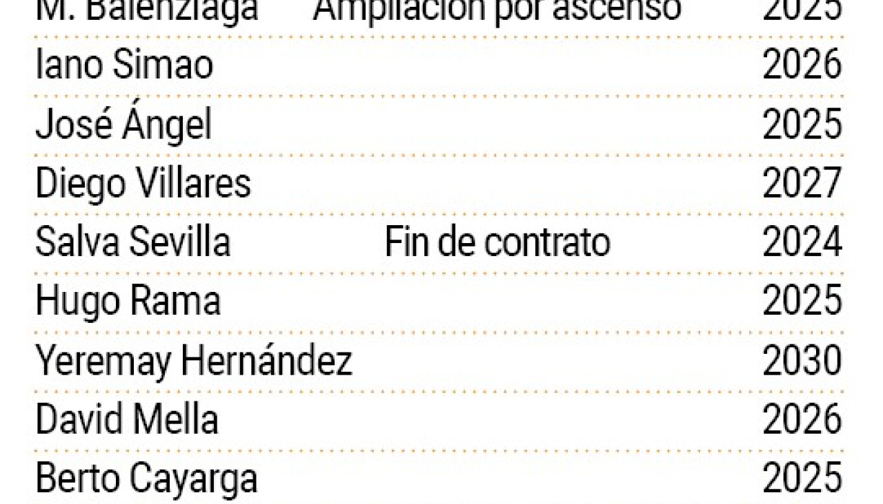Contratos de la primera plantilla del Deportivo y fabrilistas