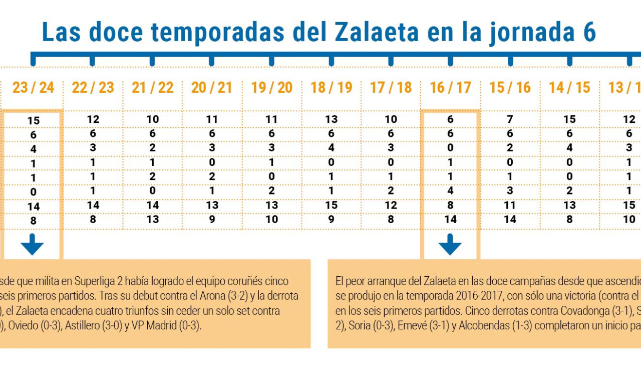 Zalaeta datos jornada 6 Superliga femenina 2