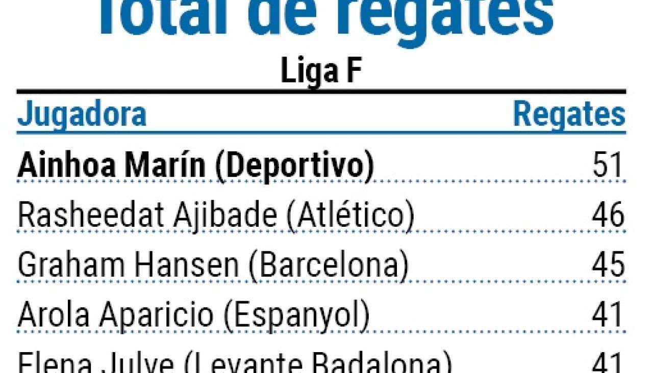 Total de regates