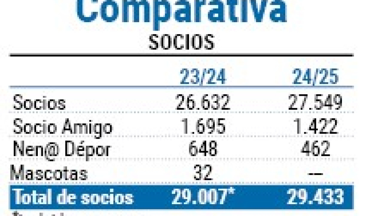 Comparativa socios