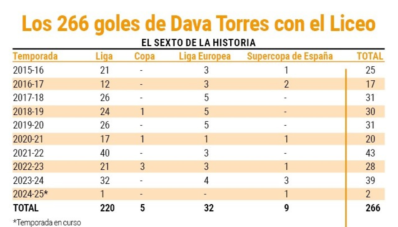 Goles Dava