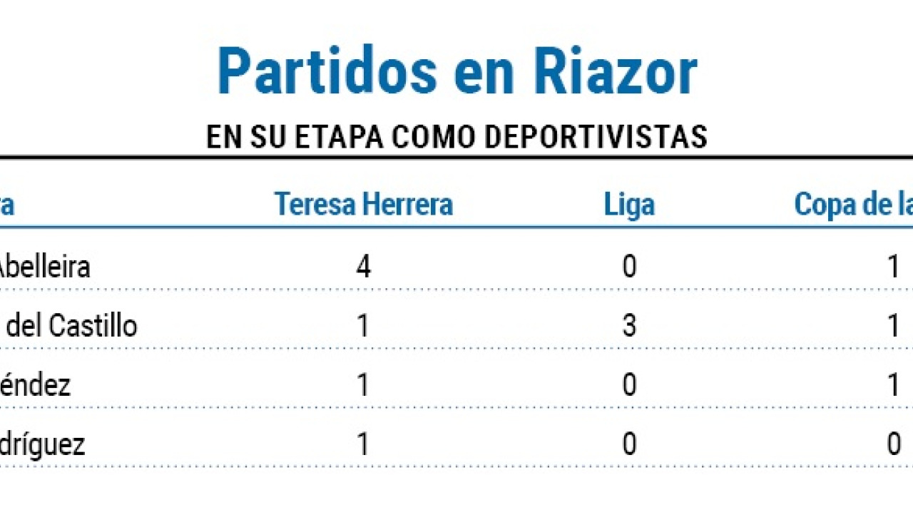 Partidos en riazor