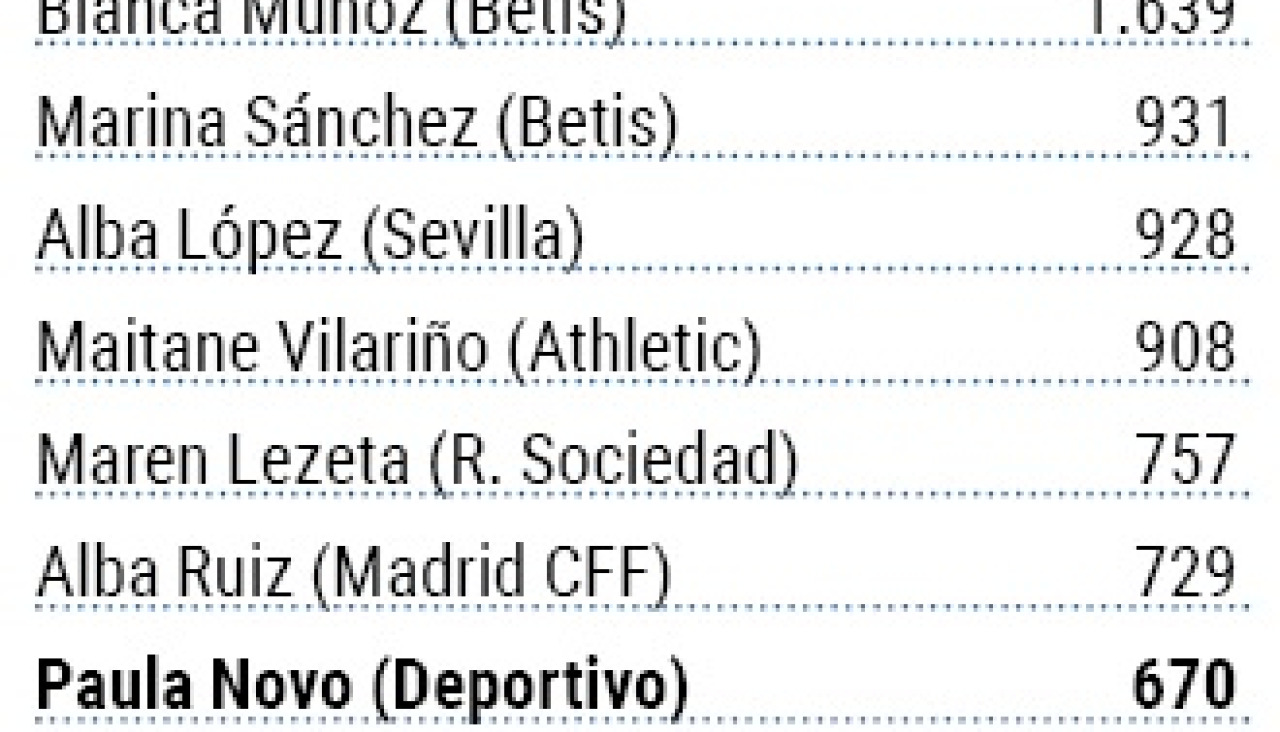 Minutos en liga f de canteranas