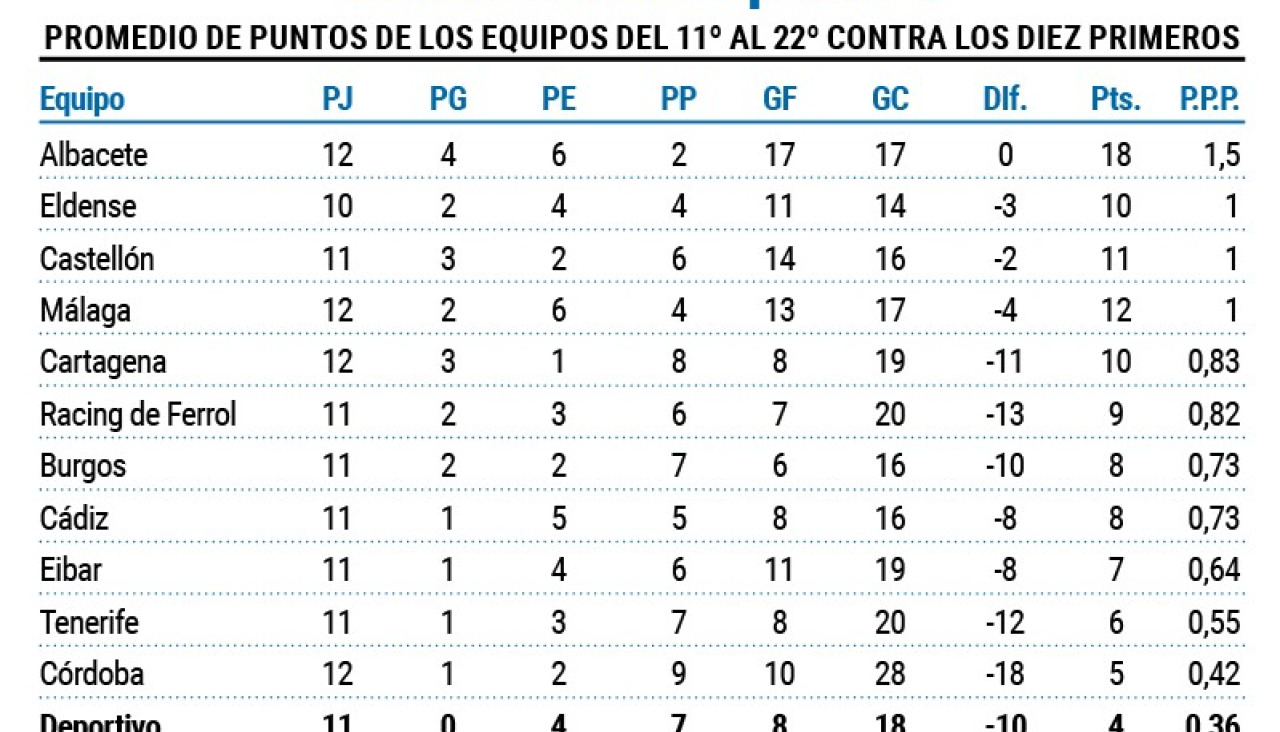 Contra diez primeros