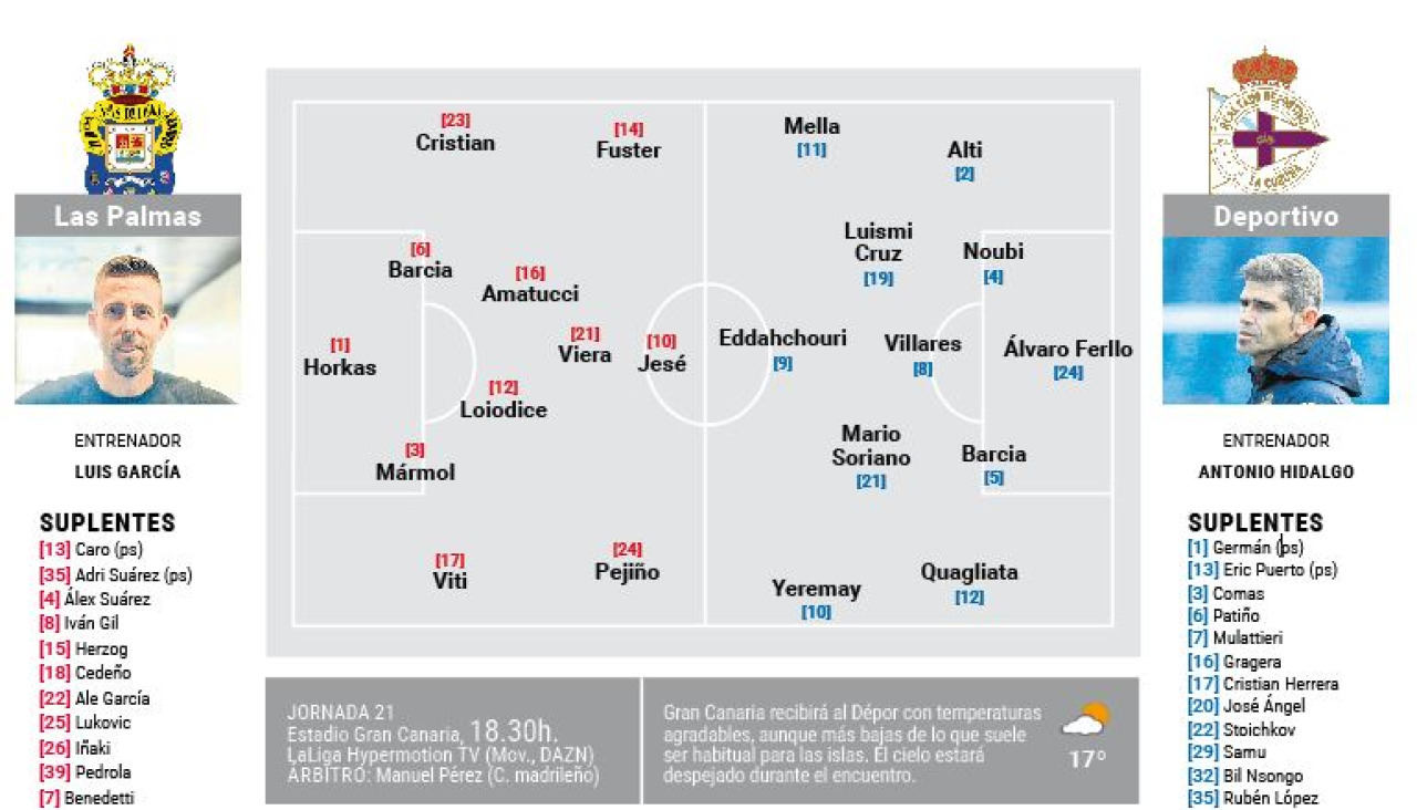 Posibles onces Las Palmas-Dépor