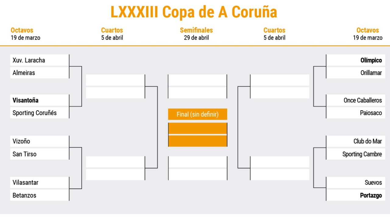 Así queda el cuadro de la Copa de A Coruña