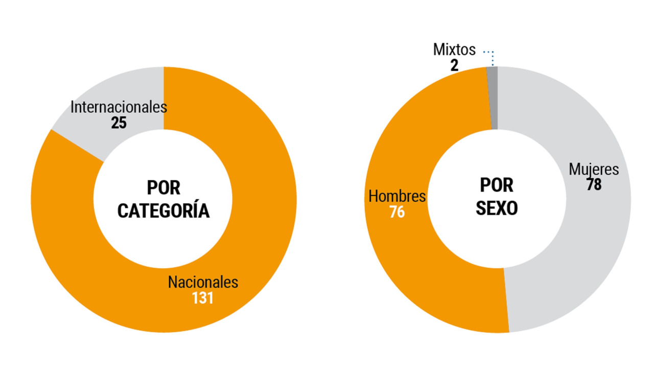 Títulos oficiales logrados por clubes gallegos por categoría y por sexo