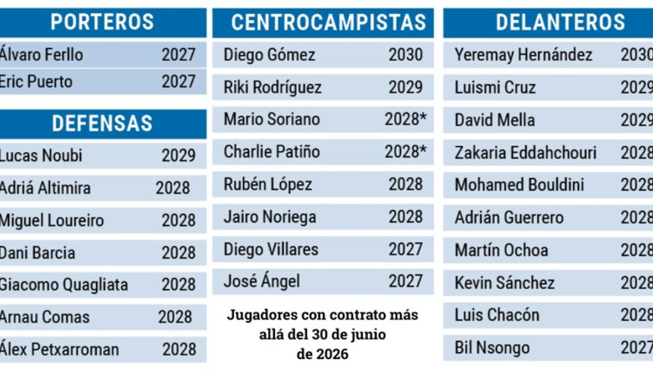 El listado de jugadores del Deportivo que cuentan con contrato para el curso 2026-27