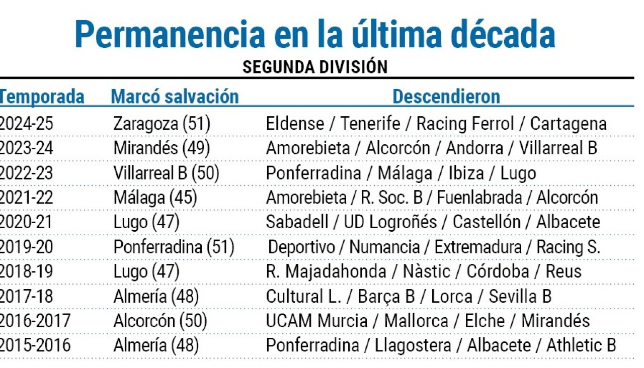 La permanencia en Segunda en la última década